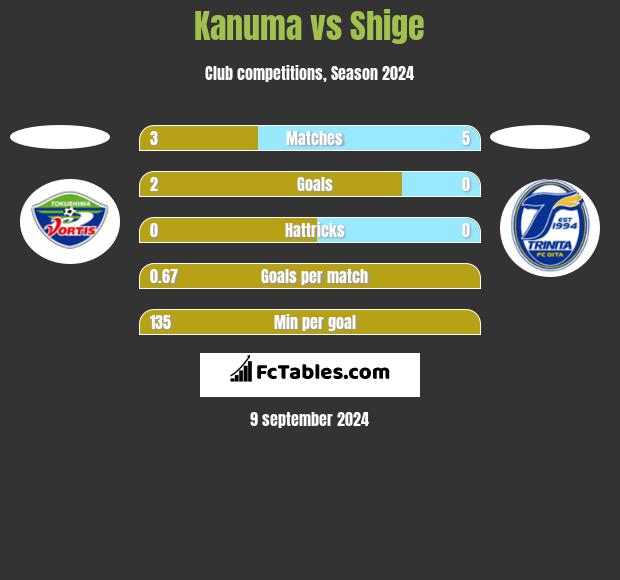 Kanuma vs Shige h2h player stats