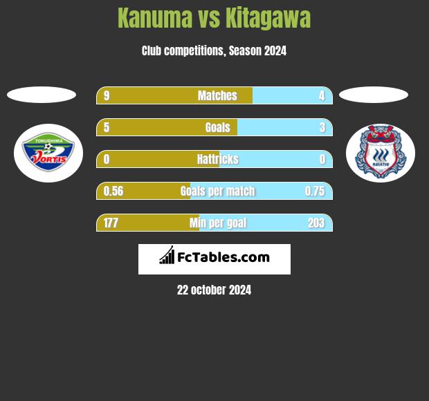 Kanuma vs Kitagawa h2h player stats