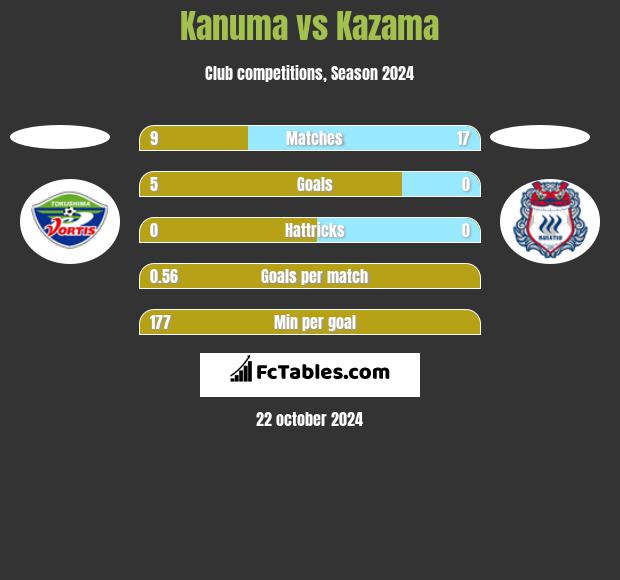 Kanuma vs Kazama h2h player stats