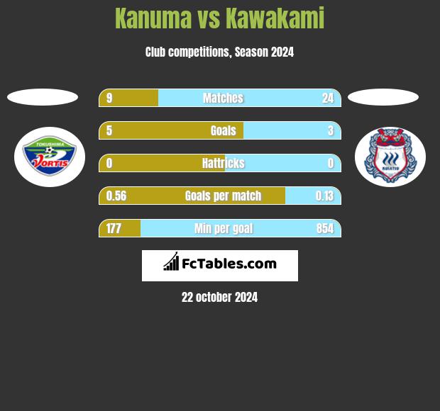 Kanuma vs Kawakami h2h player stats