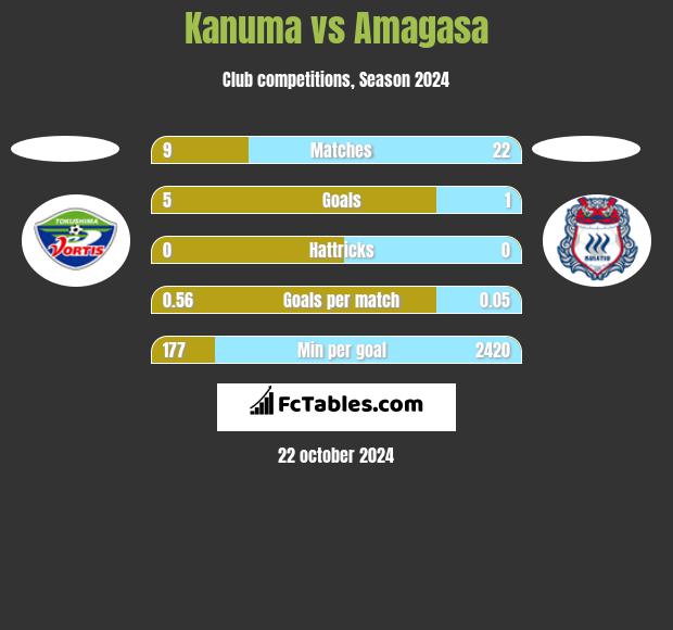 Kanuma vs Amagasa h2h player stats