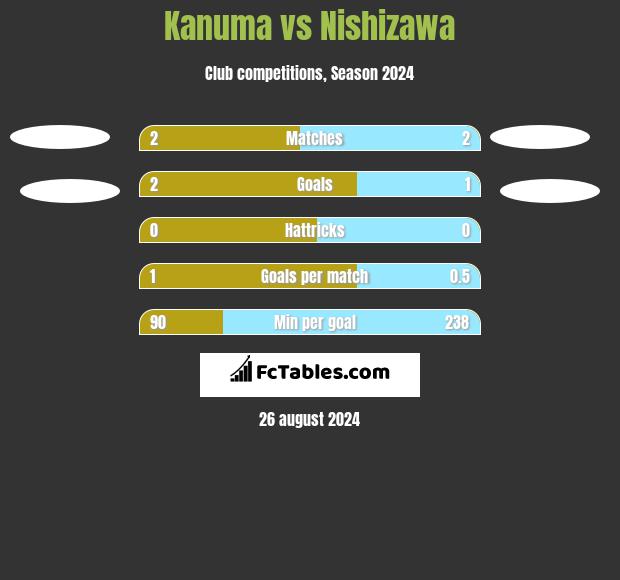 Kanuma vs Nishizawa h2h player stats