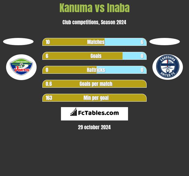 Kanuma vs Inaba h2h player stats