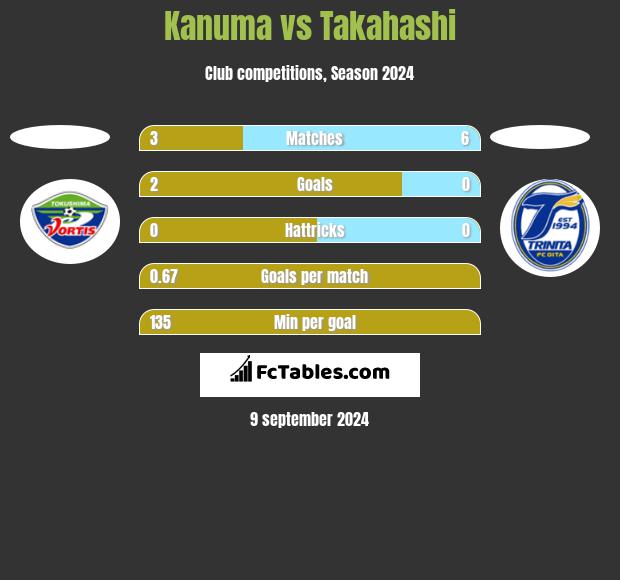 Kanuma vs Takahashi h2h player stats