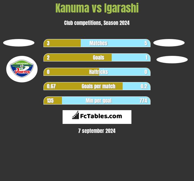 Kanuma vs Igarashi h2h player stats