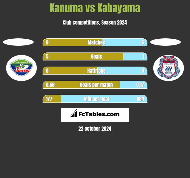 Kanuma vs Kabayama h2h player stats