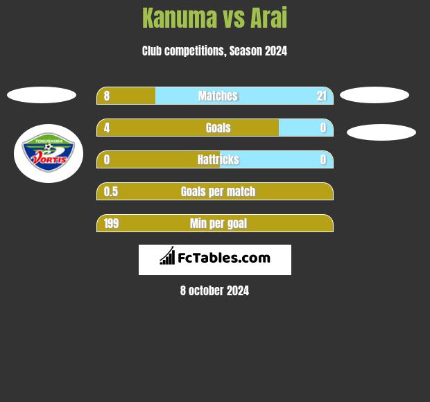 Kanuma vs Arai h2h player stats