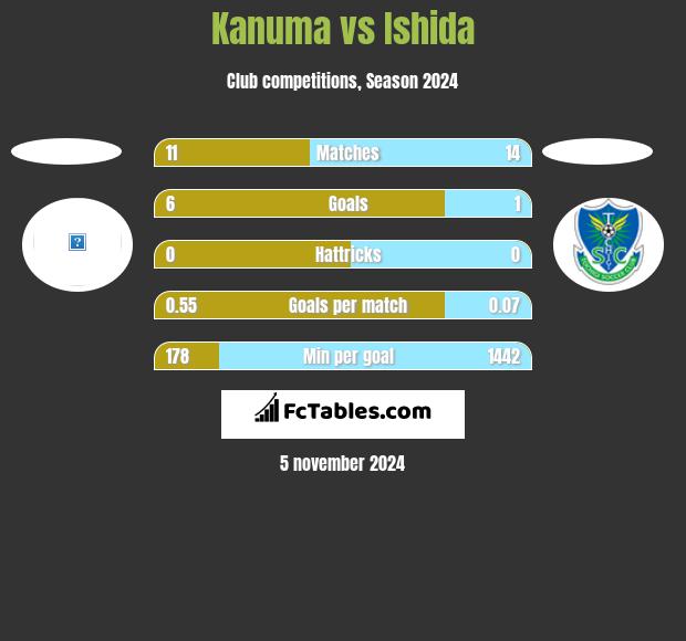 Kanuma vs Ishida h2h player stats