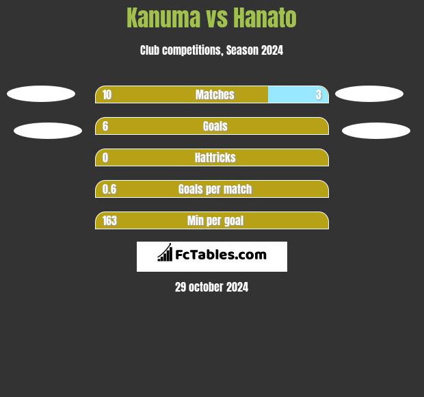 Kanuma vs Hanato h2h player stats