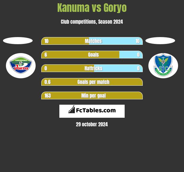 Kanuma vs Goryo h2h player stats