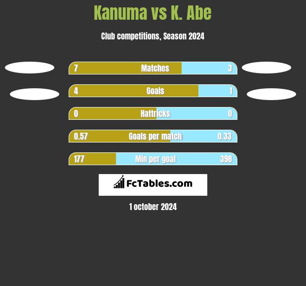 Kanuma vs K. Abe h2h player stats