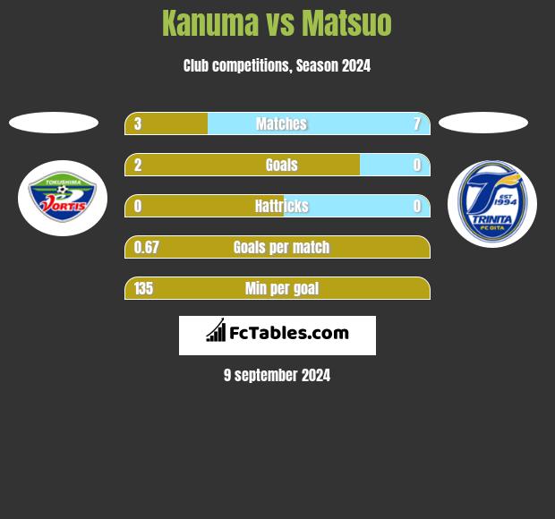 Kanuma vs Matsuo h2h player stats