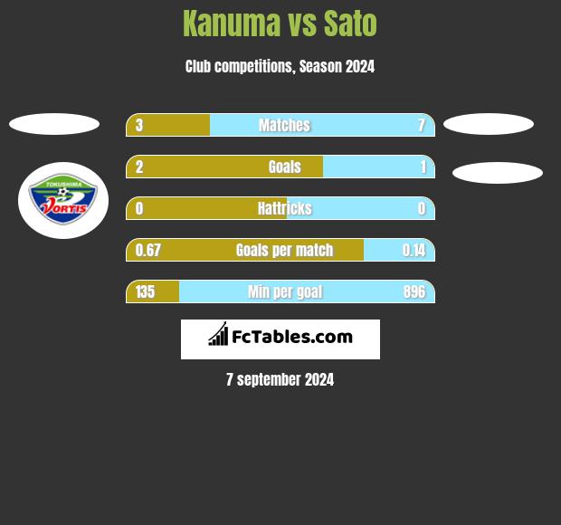 Kanuma vs Sato h2h player stats