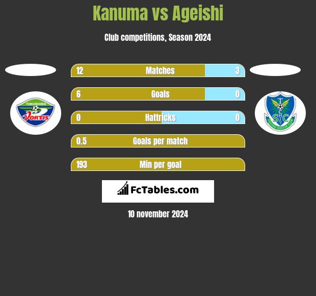 Kanuma vs Ageishi h2h player stats