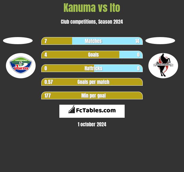 Kanuma vs Ito h2h player stats