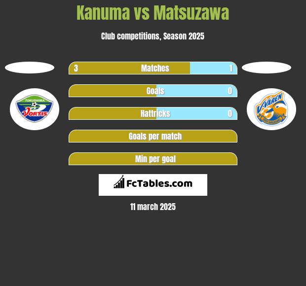 Kanuma vs Matsuzawa h2h player stats