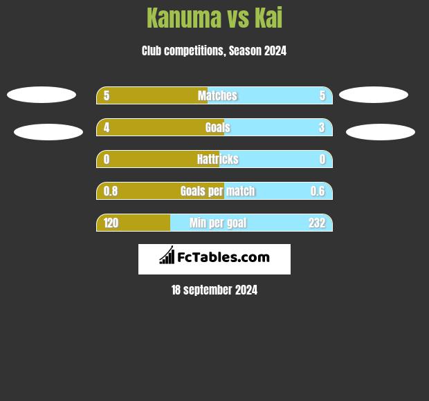 Kanuma vs Kai h2h player stats