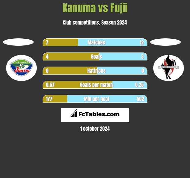 Kanuma vs Fujii h2h player stats