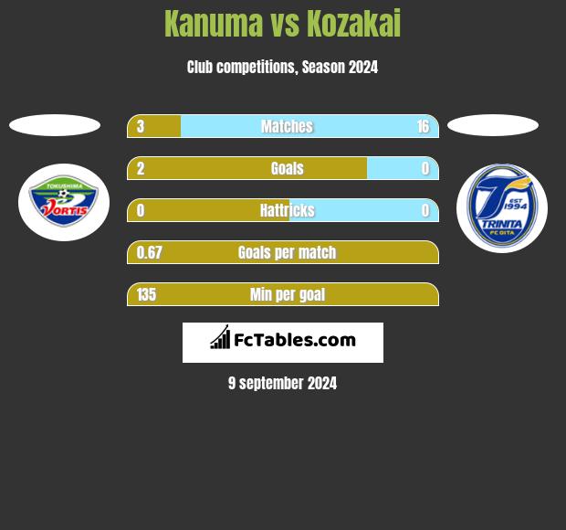 Kanuma vs Kozakai h2h player stats