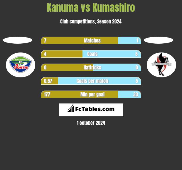 Kanuma vs Kumashiro h2h player stats