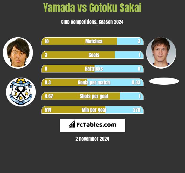 Yamada vs Gotoku Sakai h2h player stats