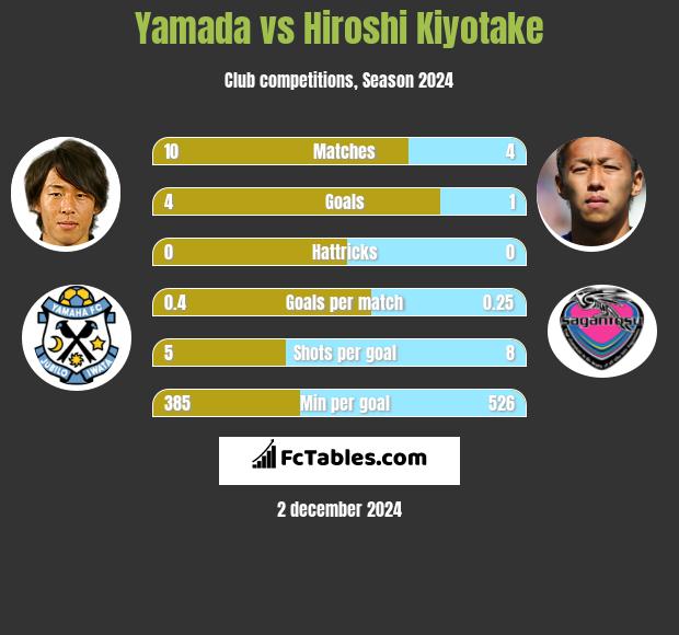 Yamada vs Hiroshi Kiyotake h2h player stats