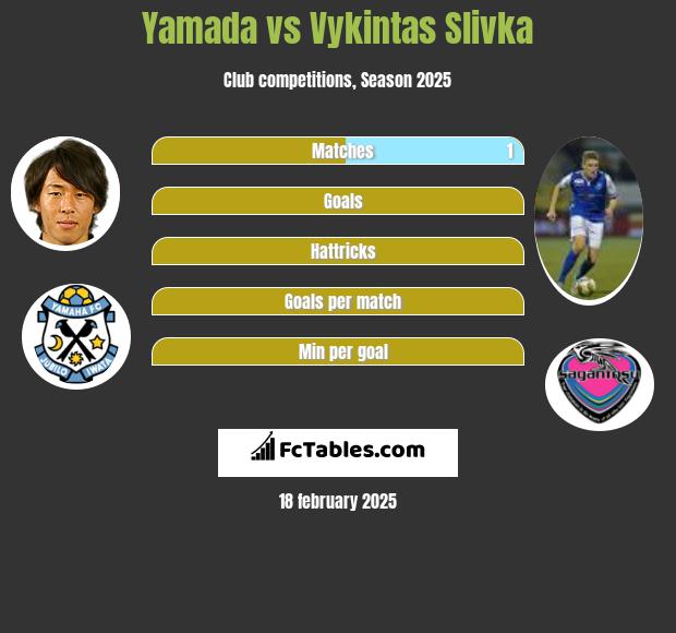 Yamada vs Vykintas Slivka h2h player stats