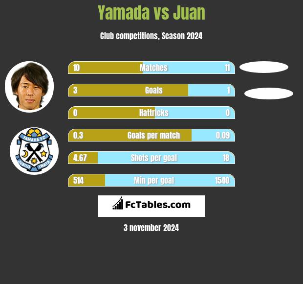 Yamada vs Juan h2h player stats