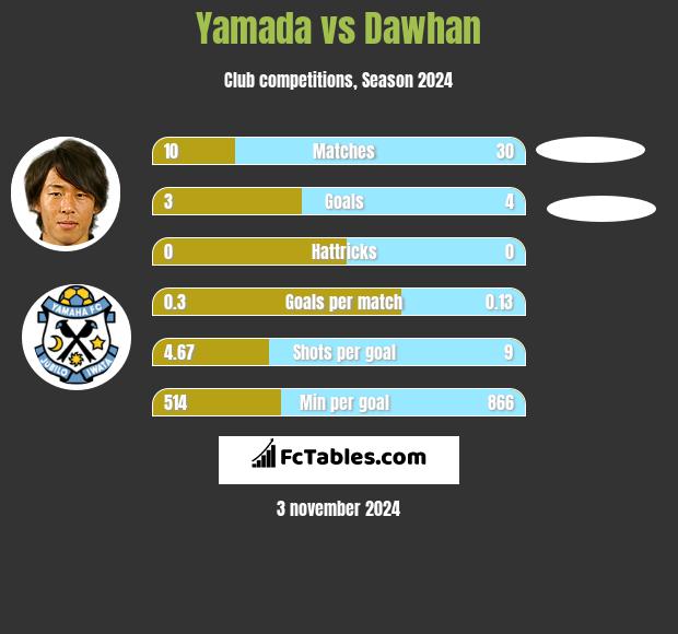 Yamada vs Dawhan h2h player stats