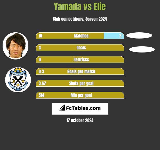 Yamada vs Elie h2h player stats