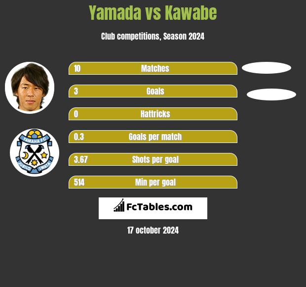 Yamada vs Kawabe h2h player stats