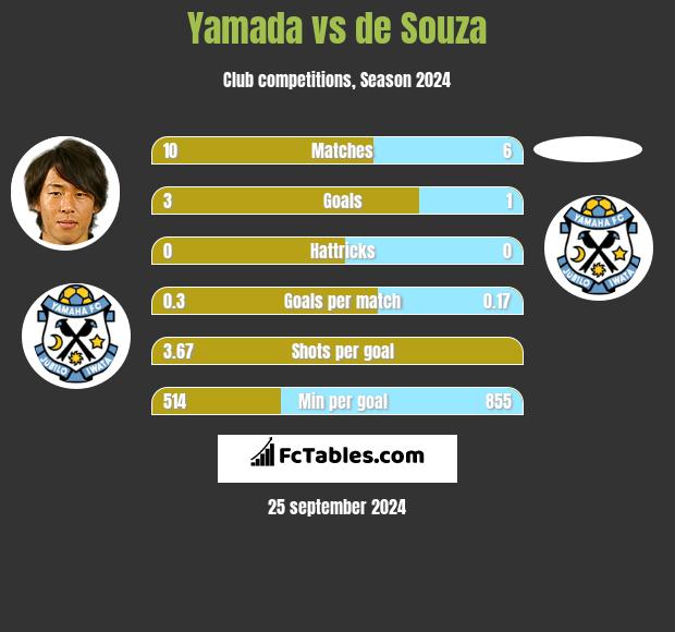 Yamada vs de Souza h2h player stats