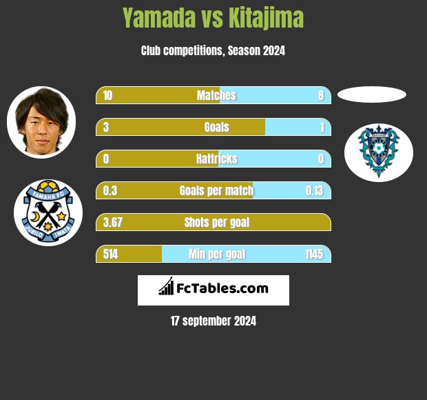 Yamada vs Kitajima h2h player stats