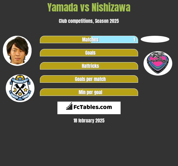 Yamada vs Nishizawa h2h player stats