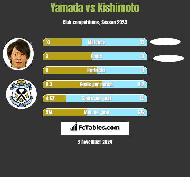 Yamada vs Kishimoto h2h player stats