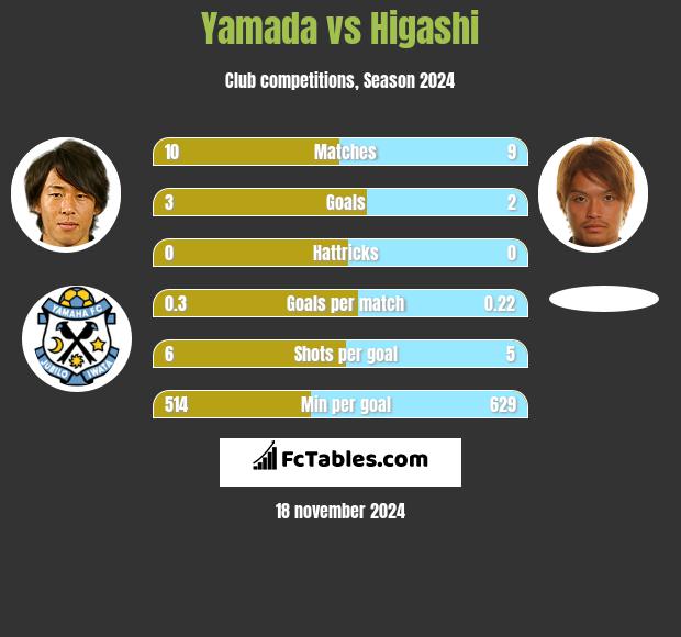 Yamada vs Higashi h2h player stats