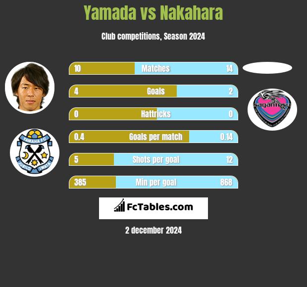 Yamada vs Nakahara h2h player stats