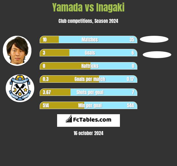 Yamada vs Inagaki h2h player stats