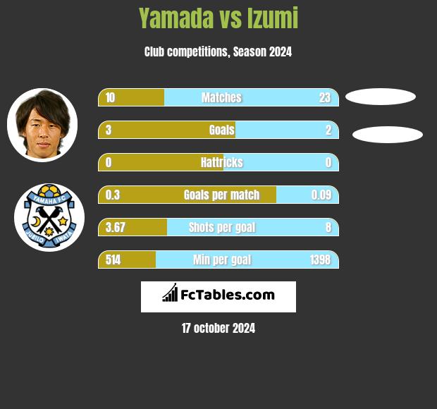 Yamada vs Izumi h2h player stats