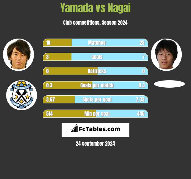 Yamada vs Nagai h2h player stats