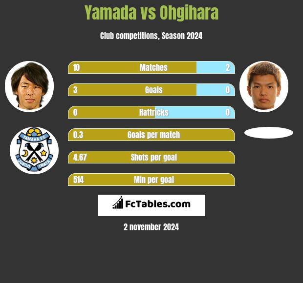 Yamada vs Ohgihara h2h player stats