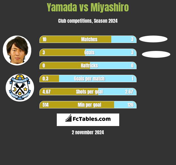 Yamada vs Miyashiro h2h player stats