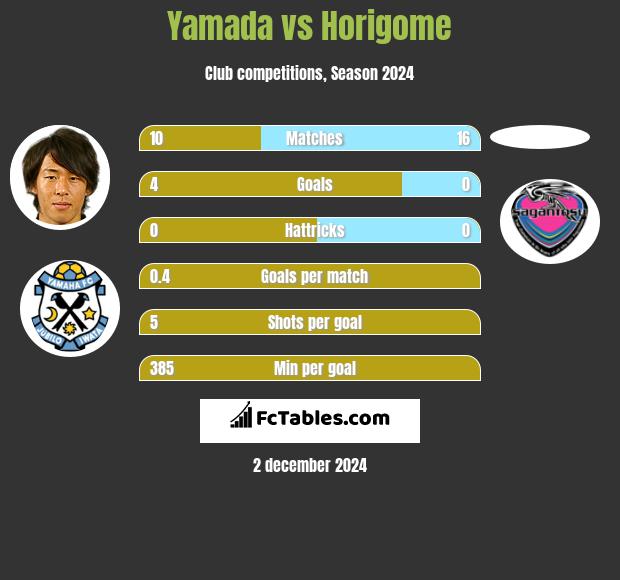 Yamada vs Horigome h2h player stats