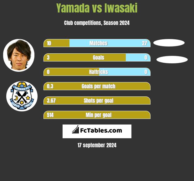 Yamada vs Iwasaki h2h player stats