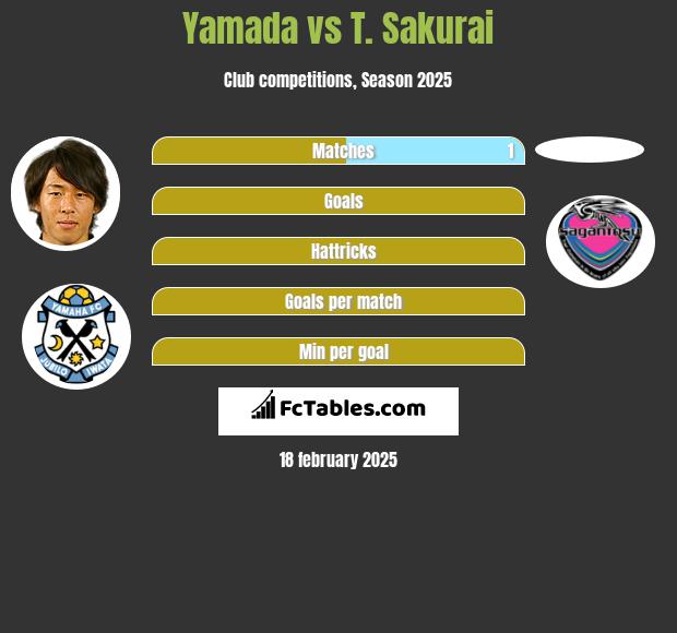 Yamada vs T. Sakurai h2h player stats