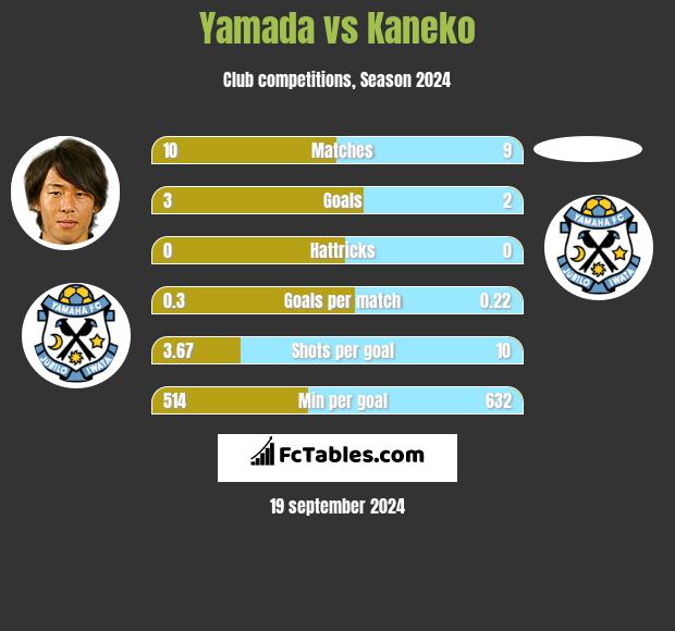 Yamada vs Kaneko h2h player stats