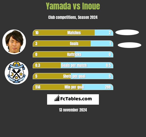 Yamada vs Inoue h2h player stats