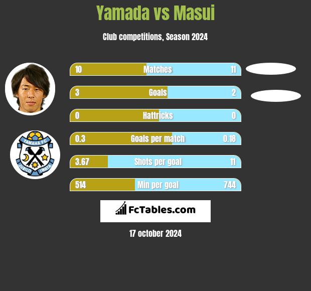 Yamada vs Masui h2h player stats