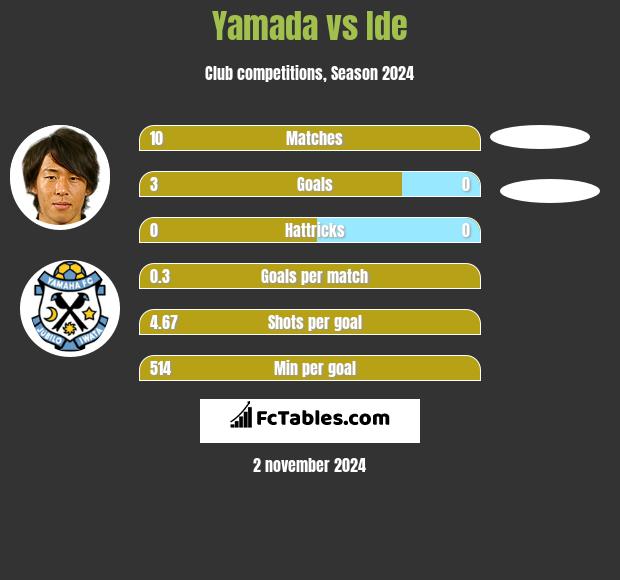 Yamada vs Ide h2h player stats