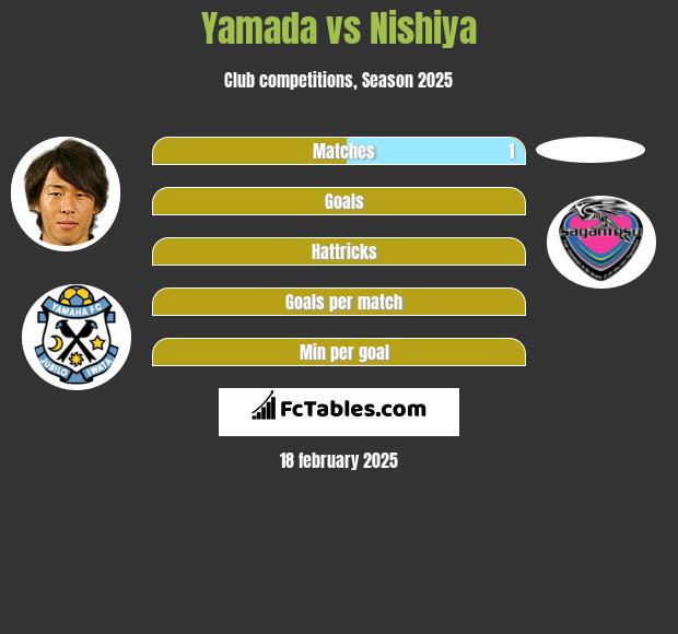 Yamada vs Nishiya h2h player stats